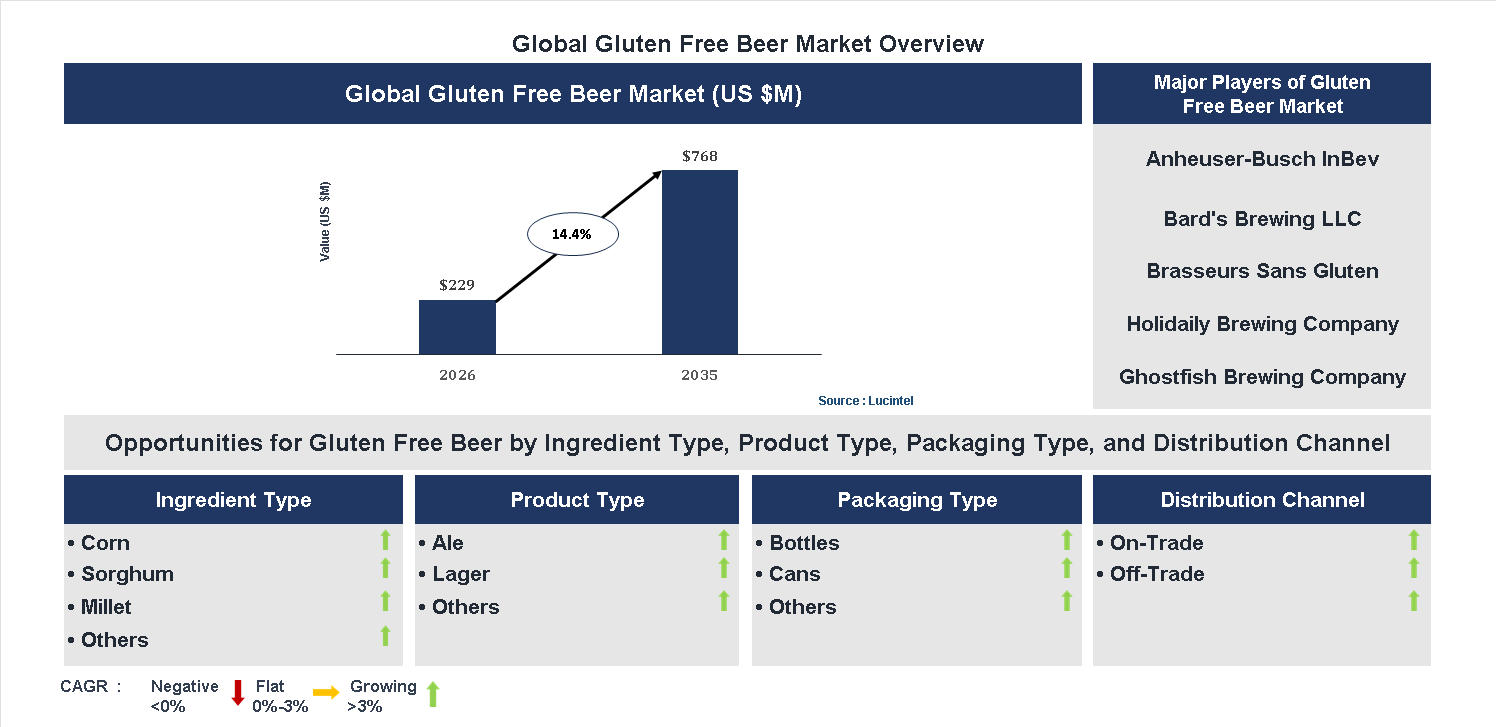 Gluten Free Beer Market Trends and Forecast Gluten Free Beer Market Trends and Forecast