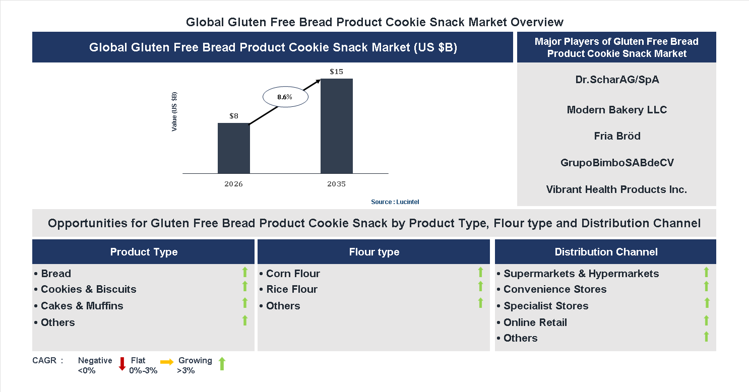 Gluten Free Bread Product Cookie Snack Market Trends and Forecast