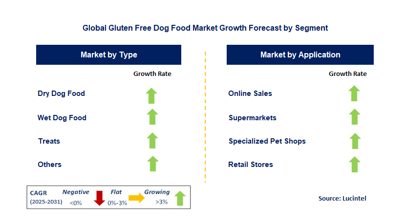 Gluten Free Dog Food Market by Segment
