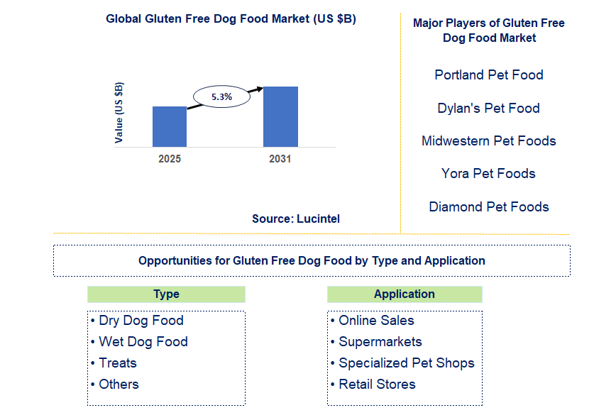 Gluten Free Dog Food Market Trends and Forecast