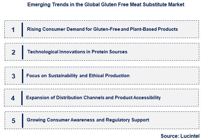 Emerging Trends in the Gluten Free Meat Substitute Market