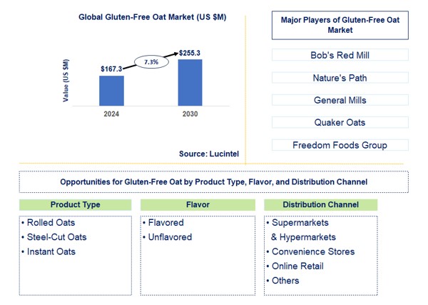 Gluten-Free Oat Trends and Forecast