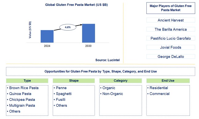 Gluten Free Pasta Trends and Forecast