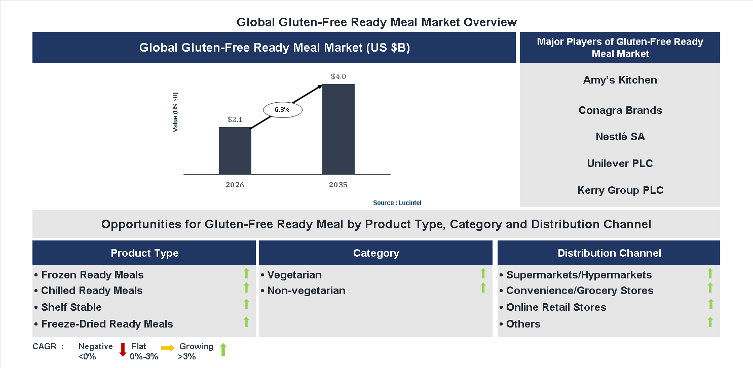 Gluten-Free Ready Meal Market Trends and Forecast