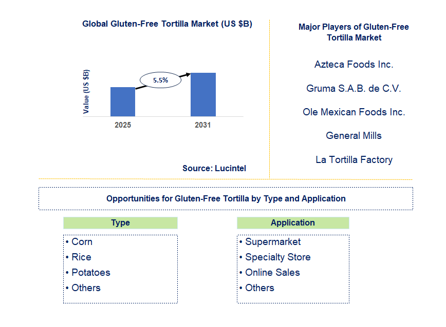 Gluten-Free Tortilla Market Trends and Forecast