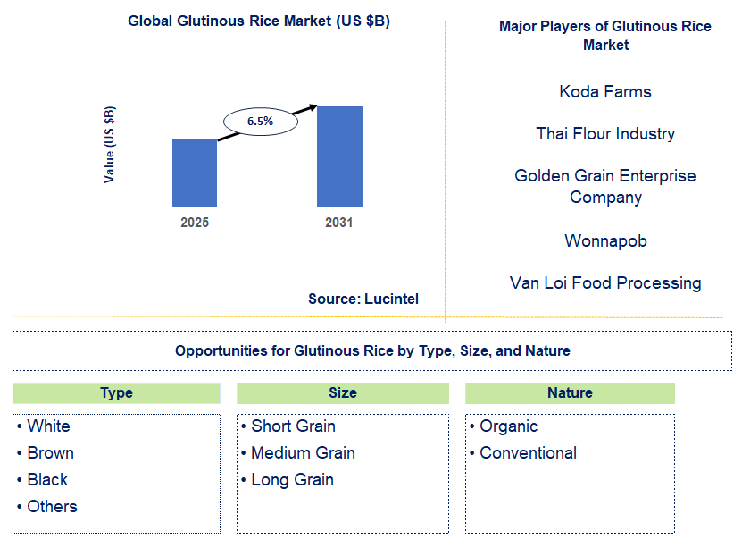 Glutinous Rice Market Trends and Forecast