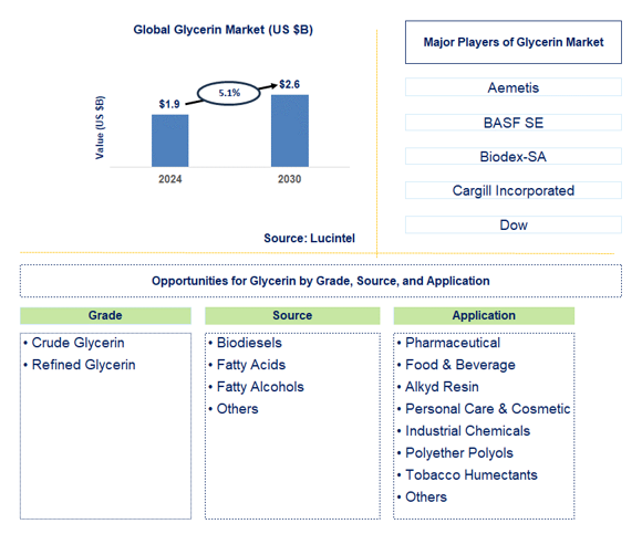 Glycerin Trends and Forecast