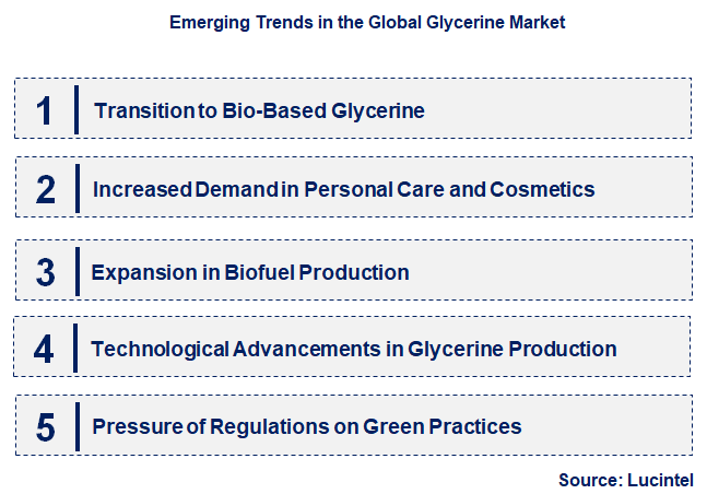 Emerging Trends in the Glycerine Market