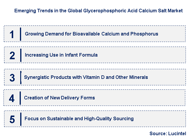 Emerging Trends in the Glycerophosphoric Acid Calcium Salt Market