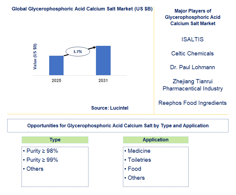Glycerophosphoric Acid Calcium Salt Market Trends and Forecast
