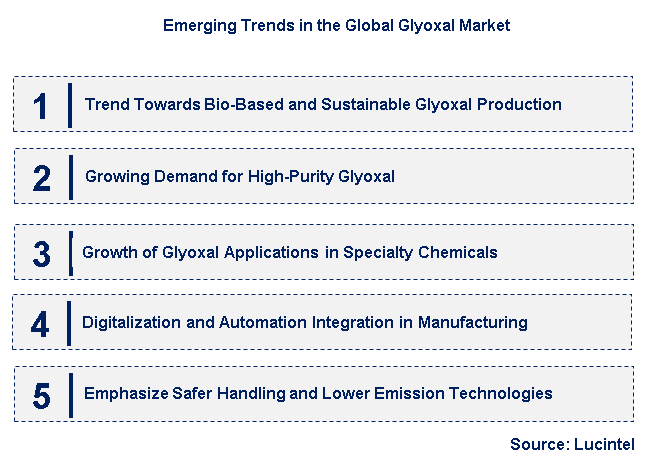Emerging Trends in the Glyoxal Market