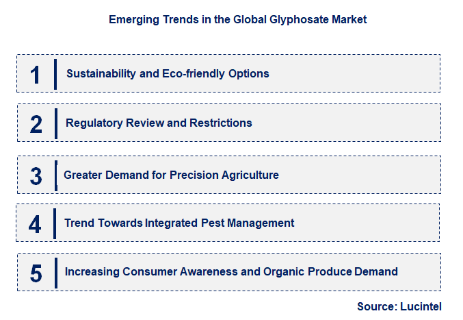 Emerging Trends in the Glyphosate Market