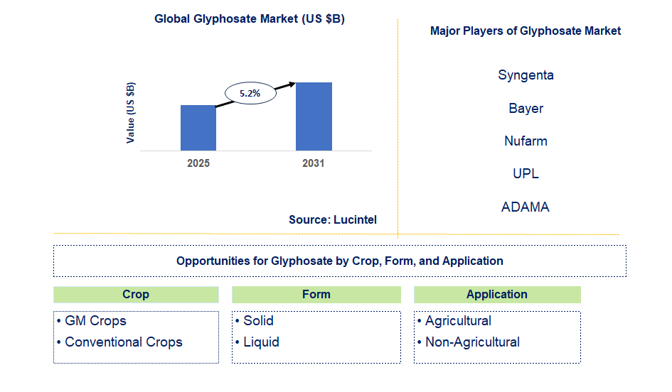 Glyphosate Market Trends and Forecast