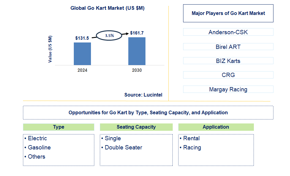 Go Kart Trends and Forecast