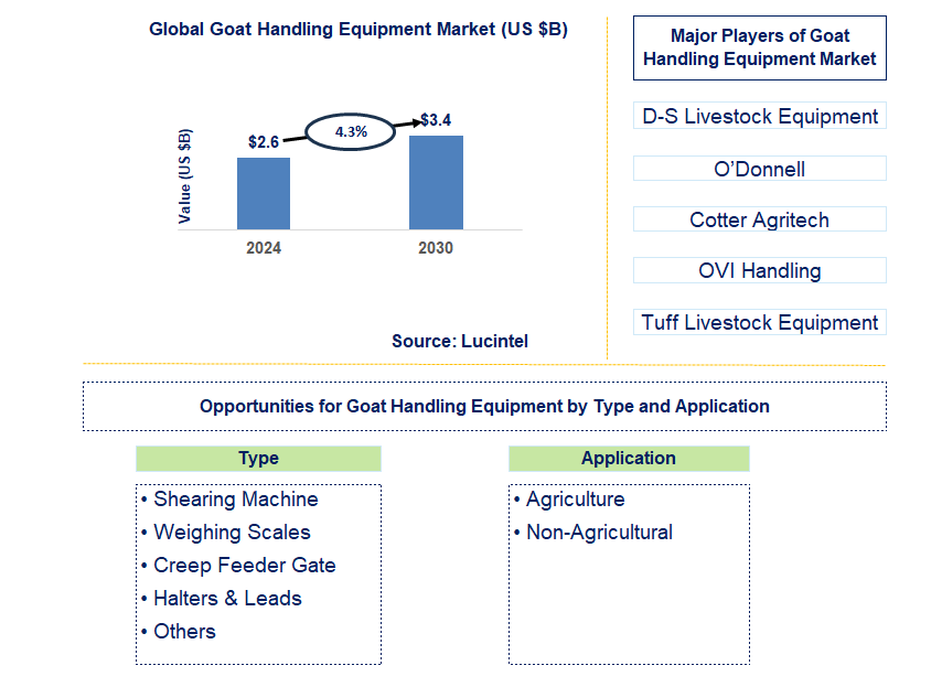 Goat Handling Equipment Trends and Forecast