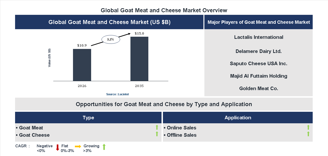 Goat Meat and Cheese Market Trends and Forecast