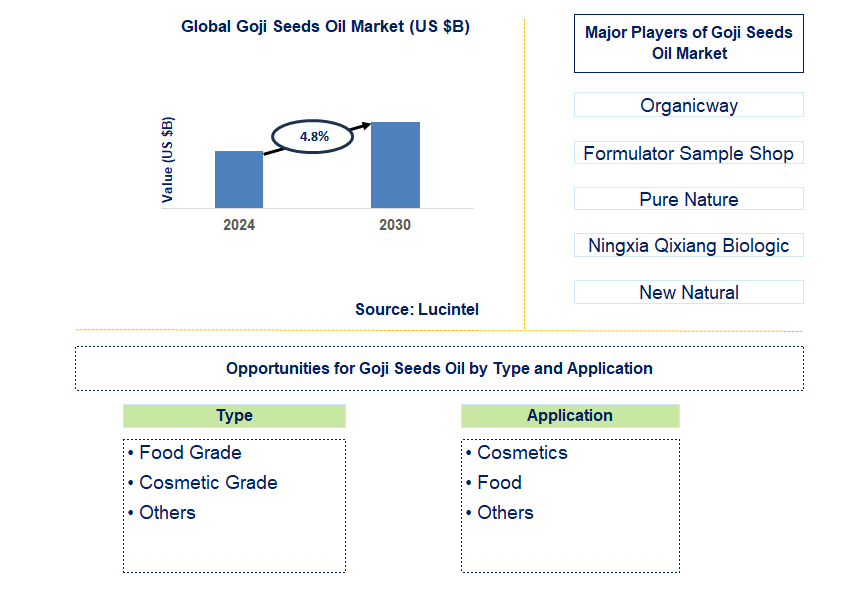 Goji Seeds Oil Trends and Forecast