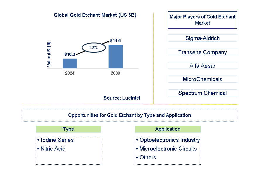 Gold Etchant Trends and Forecast