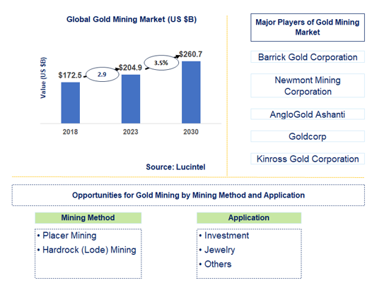 Gold Mining Market