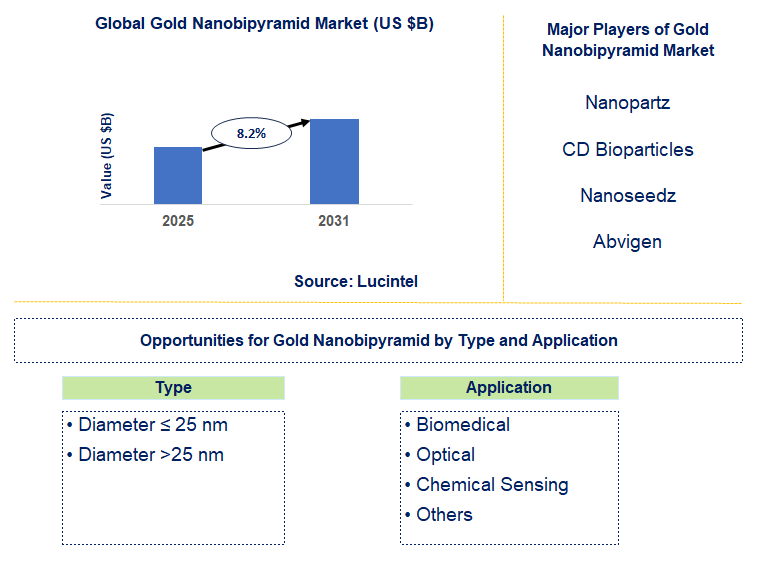 Gold Nanobipyramid Market Trends and Forecast