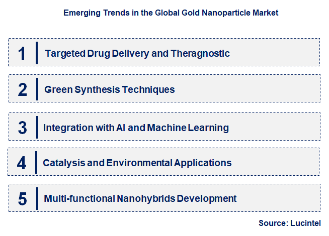 Emerging Trends in the Gold Nanoparticle Market