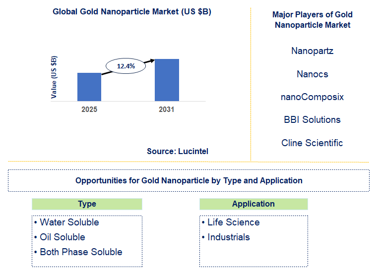 Gold Nanoparticle Market Trends and Forecast