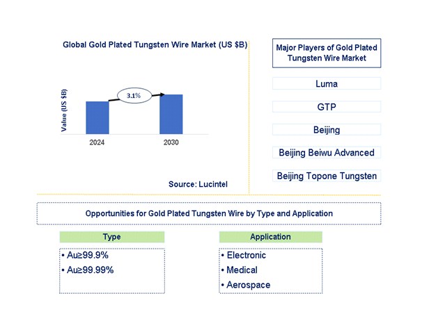 Gold Plated Tungsten Wire Trends and Forecast