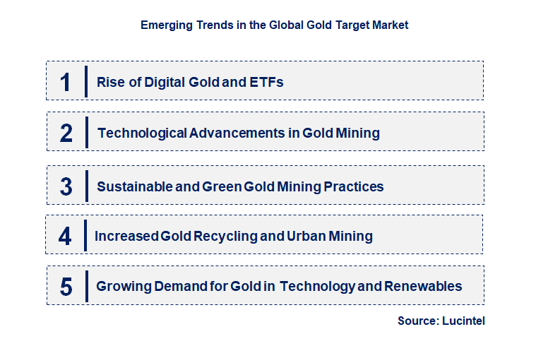 Emerging Trends in the Gold Target Market