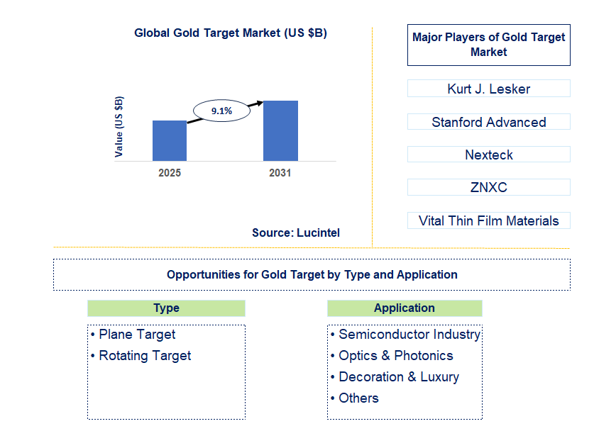 Gold Target Market Trends and Forecast
