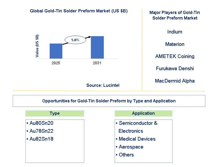 Gold-Tin Solder Preform Market Trends and Forecast