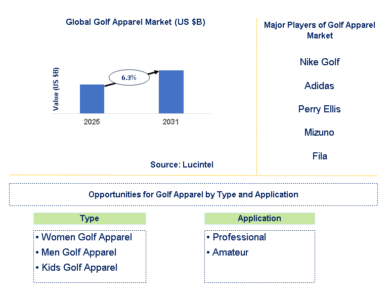 Golf Apparel Market Trends and Forecast