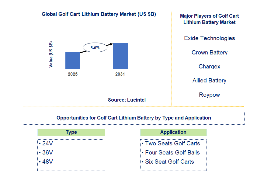 Golf Cart Lithium Battery Market Trends and Forecast