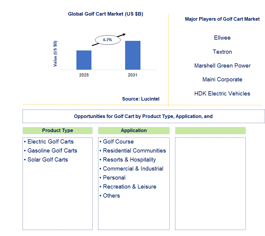 Golf Cart Market Trends and Forecast