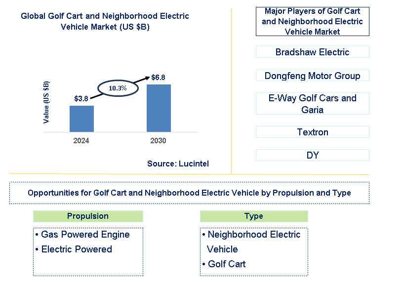 Golf Cart and Neighborhood Electric Vehicle Trends and Forecast