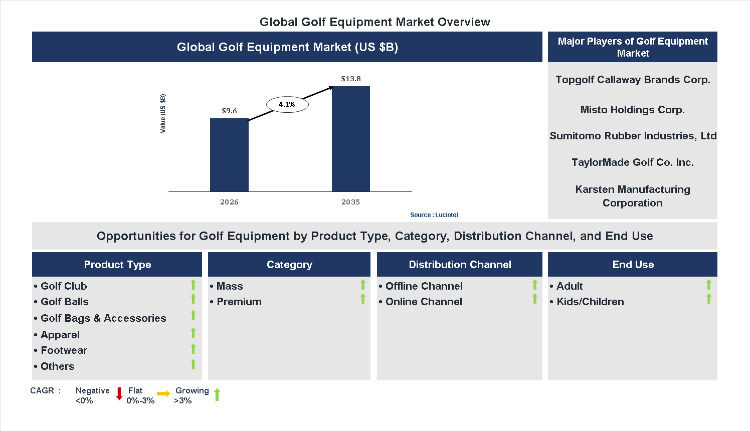 Golf Equipment Market Trends and Forecast