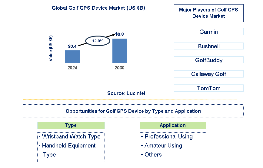 Golf GPS Device Trends and Forecast