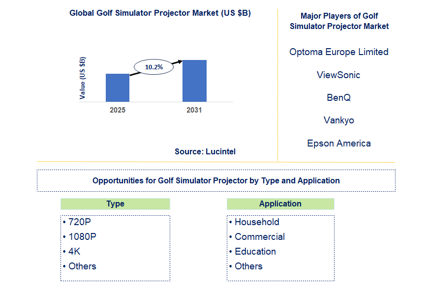 Golf Simulator Projector Market Trends and Forecast