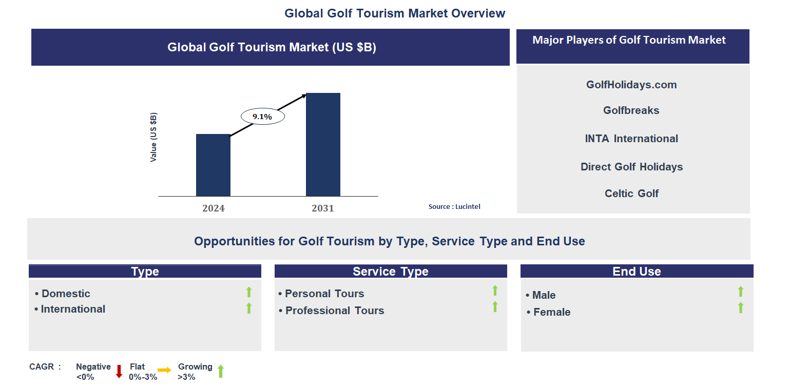 Golf Tourism Market Trends and Forecast