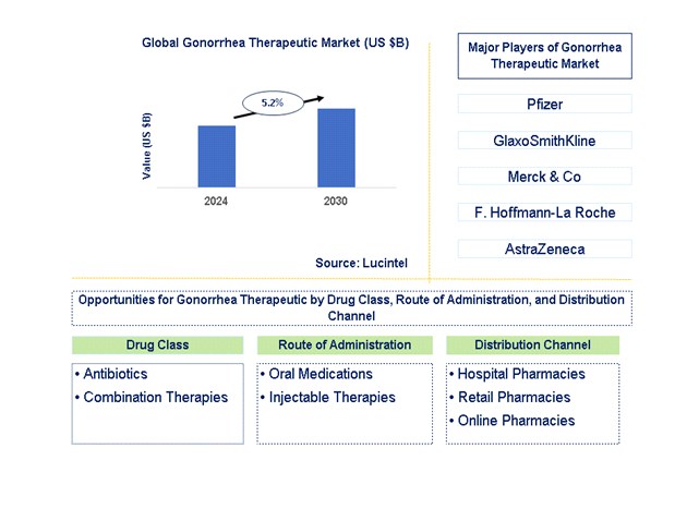 Gonorrhea Therapeutic Trends and Forecast