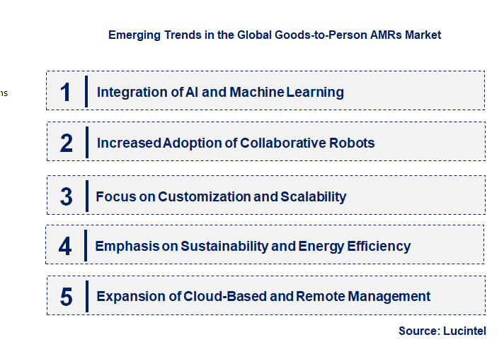 Emerging Trends in the Goods-to-Person AMRs Market