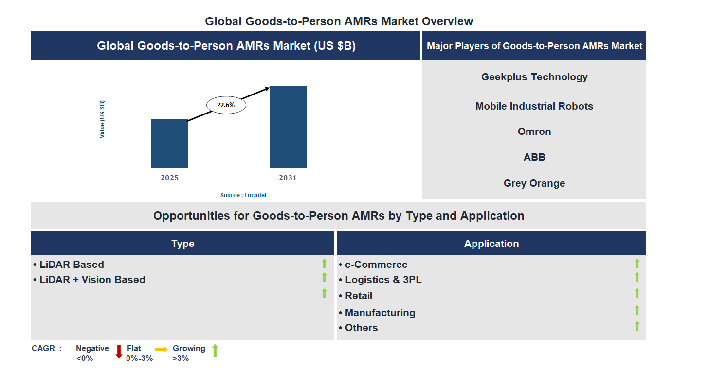 Goods-to-Person AMRs Market Trends and Forecast