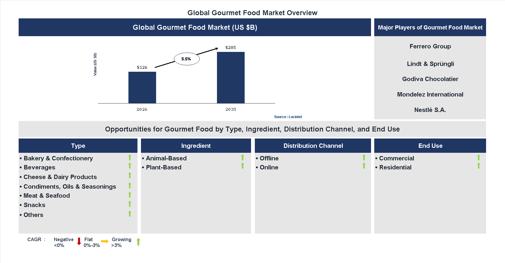 Gourmet Food Market Trends and Forecast Gourmet Food Market Trends and Forecast