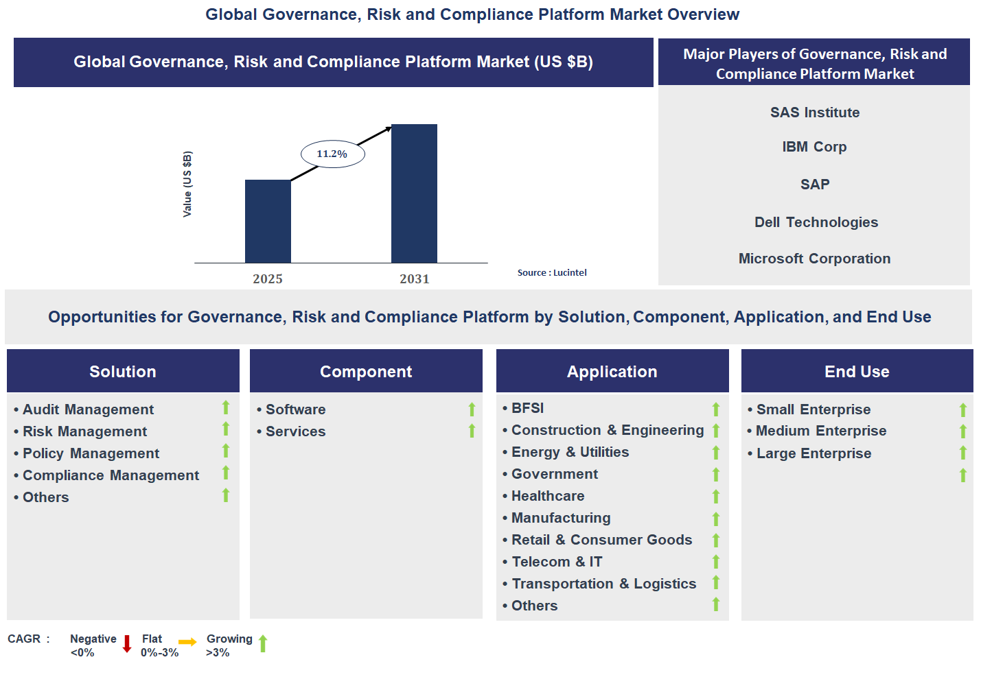 Governance, Risk and Compliance Platform Market Trends and Forecast