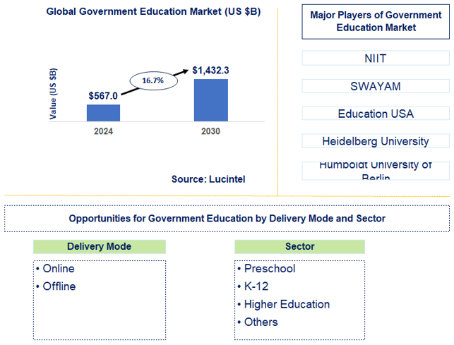 Government Education Trends and Forecast