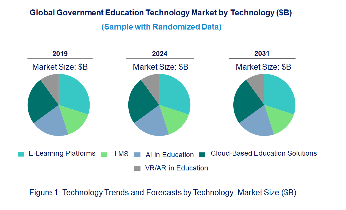 Government Education Market by Technology