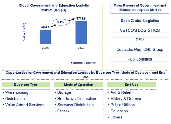 Government and Education Logistic Trends and Forecast
