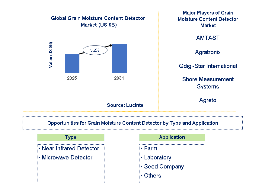Grain Moisture Content Detector Market Trends and Forecast