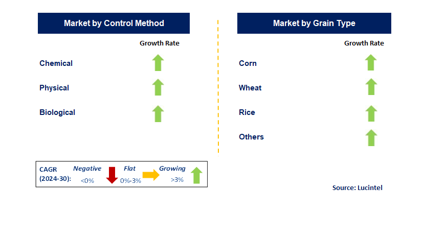 Grain Protectant by Segment