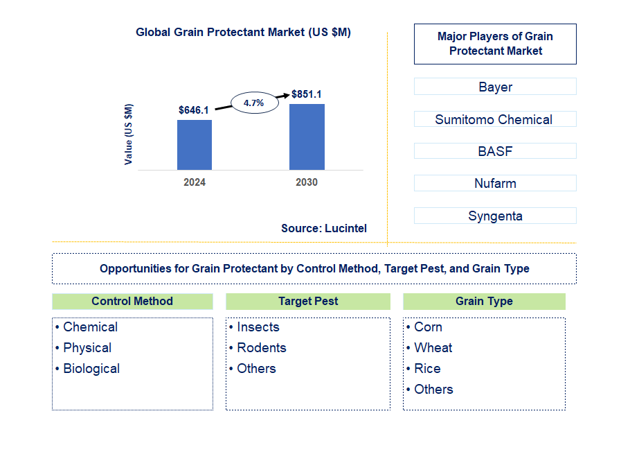 Grain Protectant Trends and Forecast