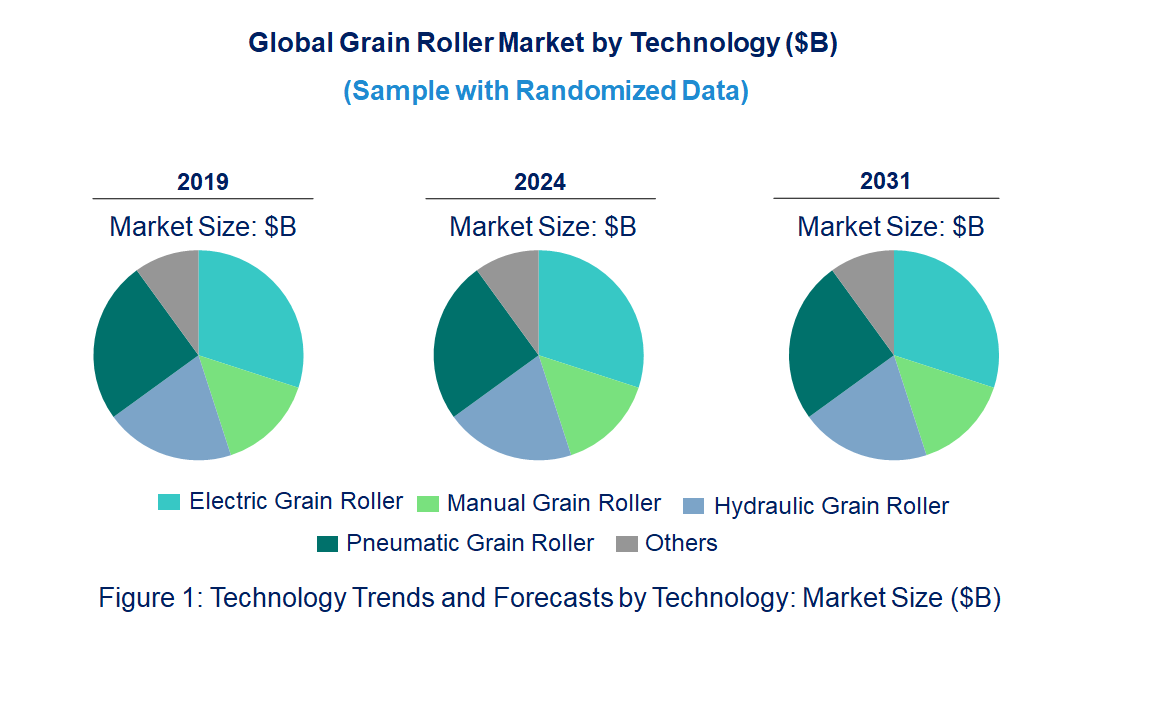 Grain Roller Market by Technology